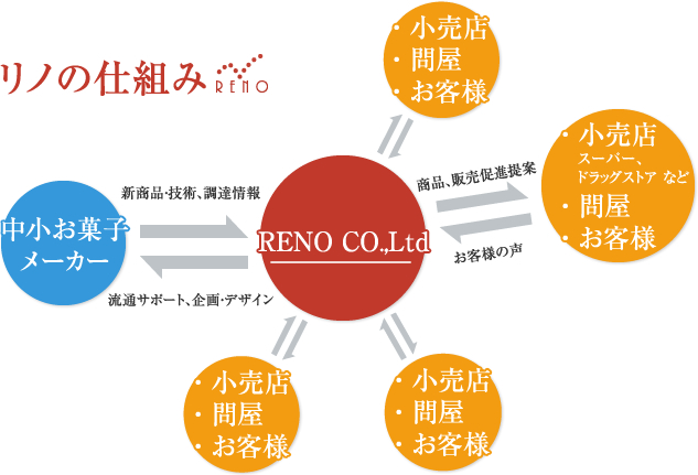 株式会社リノについて
